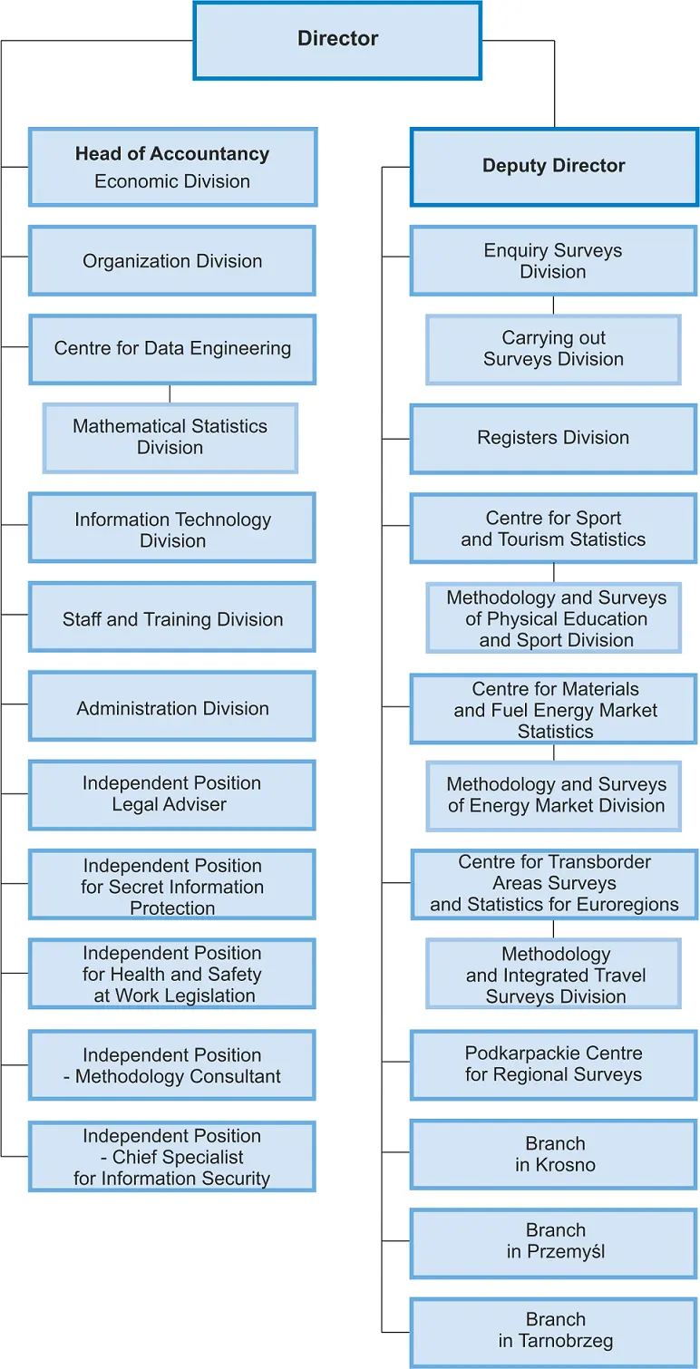Organizational structure of Statistical Office in Rzeszów